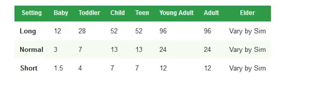 The Sims 4 Super Sim - Aging Settings